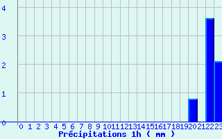 Diagramme des prcipitations pour Cuy-Saint-Fiacre (76)