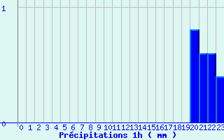 Diagramme des prcipitations pour Doullens (80)