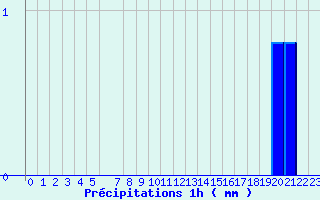 Diagramme des prcipitations pour Arcalis (And)