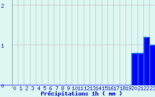 Diagramme des prcipitations pour La Panouse (48)