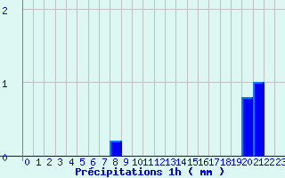 Diagramme des prcipitations pour Fontainebleau (77)