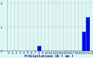 Diagramme des prcipitations pour Saint-Georges-en-Couzan (42)