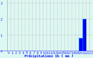 Diagramme des prcipitations pour Crouy-sur-Ourcq (77)