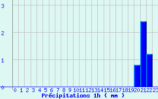 Diagramme des prcipitations pour Aubusson (23)