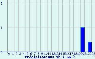 Diagramme des prcipitations pour Sgreville (31)