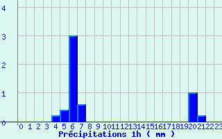 Diagramme des prcipitations pour Arbost (65)