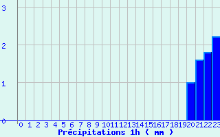 Diagramme des prcipitations pour Saint-Bonnet-le-Chteau (42)