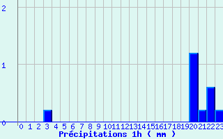 Diagramme des prcipitations pour Aillant (89)