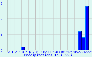 Diagramme des prcipitations pour Saint-Privat (19)