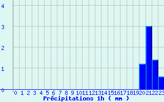 Diagramme des prcipitations pour Benejacq (64)