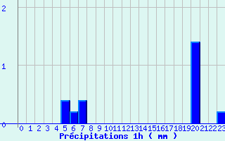 Diagramme des prcipitations pour Lassy (14)