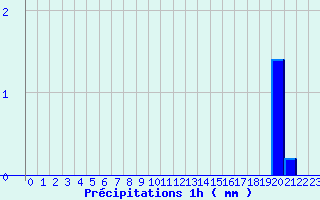 Diagramme des prcipitations pour Nandax (42)