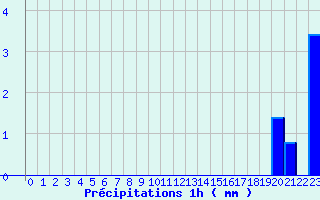 Diagramme des prcipitations pour Dambach (67)