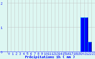 Diagramme des prcipitations pour Villefort (48)