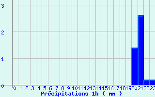 Diagramme des prcipitations pour ole Viabon (28)