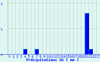 Diagramme des prcipitations pour Evron (53)