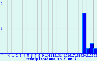 Diagramme des prcipitations pour Lunas (34)