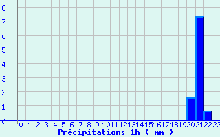 Diagramme des prcipitations pour Segr-en-Anjou Bleu (49)