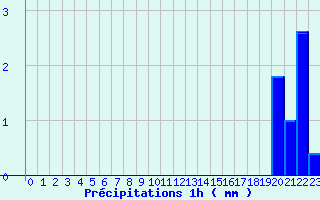 Diagramme des prcipitations pour Saint-Christophe Laris (26)