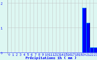 Diagramme des prcipitations pour Aillant (89)