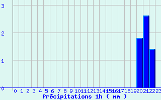 Diagramme des prcipitations pour Trois pis (68)