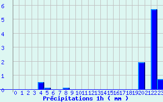 Diagramme des prcipitations pour Mouterhouse (57)