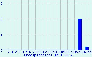 Diagramme des prcipitations pour Grospierres - Tourasse (07)