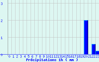 Diagramme des prcipitations pour Meilhaud (63)