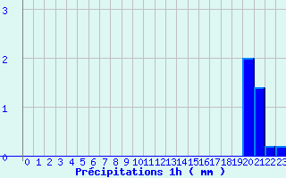 Diagramme des prcipitations pour Blajan (31)