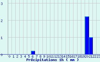 Diagramme des prcipitations pour Chambon-la-Fort (45)