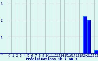 Diagramme des prcipitations pour Thorey-Sous-Charny (21)