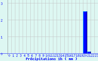 Diagramme des prcipitations pour Grardmer (88)