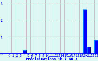 Diagramme des prcipitations pour Crouy-sur-Ourcq (77)