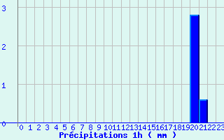 Diagramme des prcipitations pour Pradinas (12)