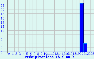 Diagramme des prcipitations pour Bonnat (23)