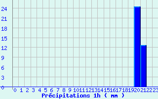 Diagramme des prcipitations pour Mende-Ville (48)