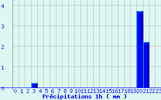 Diagramme des prcipitations pour Anzat-le-Luguet (63)