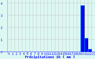 Diagramme des prcipitations pour Vill (67)