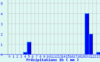 Diagramme des prcipitations pour Le-Plessier-Rozainvillers (80)