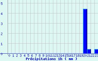 Diagramme des prcipitations pour Olmi-Cappella (2B)