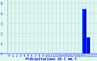 Diagramme des prcipitations pour Tolla (2A)