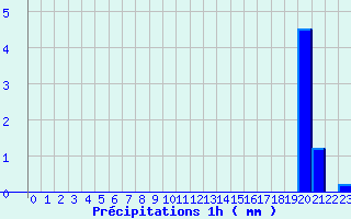 Diagramme des prcipitations pour Neuf-Brisach (68)