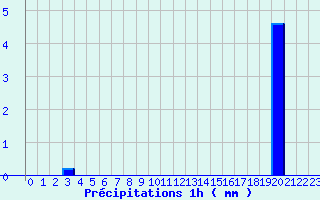 Diagramme des prcipitations pour Chomrac (07)