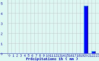 Diagramme des prcipitations pour Le Hohwald (67)