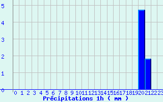 Diagramme des prcipitations pour Villemoyenne (10)