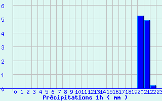 Diagramme des prcipitations pour Lembeye (64)