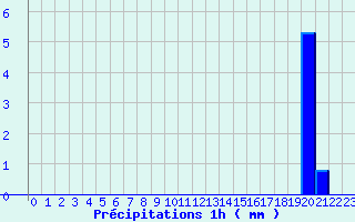 Diagramme des prcipitations pour Anzat-le-Luguet (63)