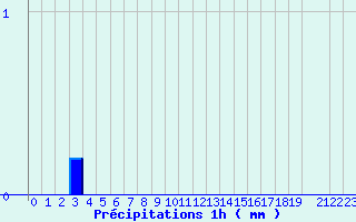 Diagramme des prcipitations pour Valognes (50)