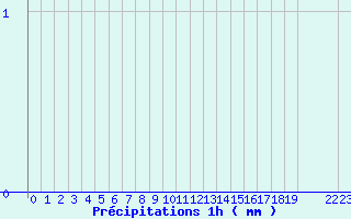 Diagramme des prcipitations pour Arcalis (And)