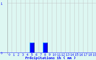 Diagramme des prcipitations pour Baume-les-Dames (25)